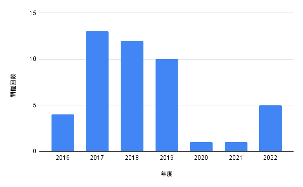 年ごとの開催回数の推移